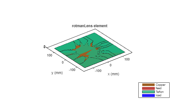 Figure contains an axes object. The axes object with title rotmanLens element, xlabel x (mm), ylabel y (mm) contains 28 objects of type patch, surface. These objects represent Copper, feed, Teflon, load.