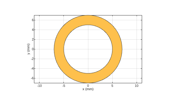 Figure contains an axes object. The axes object with xlabel x (mm), ylabel y (mm) contains 2 objects of type patch. These objects represent PEC, myringAnnular.