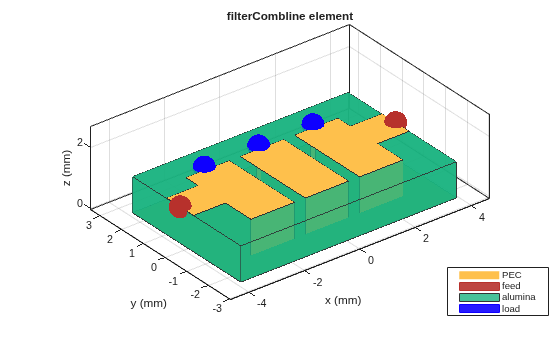Figure contains an axes object. The axes object with title filterCombline element, xlabel x (mm), ylabel y (mm) contains 15 objects of type patch, surface. These objects represent PEC, feed, alumina, load.