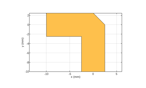 Figure contains an axes object. The axes object with xlabel x (mm), ylabel y (mm) contains 2 objects of type patch. These objects represent PEC, myMiteredbend.