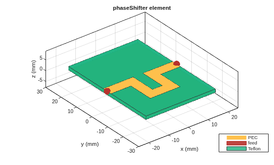 Figure contains an axes object. The axes object with title phaseShifter element, xlabel x (mm), ylabel y (mm) contains 6 objects of type patch, surface. These objects represent PEC, feed, Teflon.