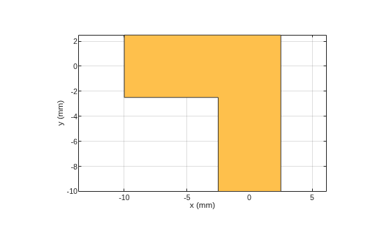 Figure contains an axes object. The axes object with xlabel x (mm), ylabel y (mm) contains 2 objects of type patch. These objects represent PEC, myRightAnglebend.