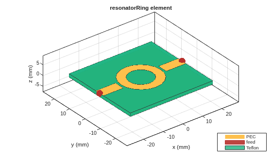 Figure contains an axes object. The axes object with title resonatorRing element, xlabel x (mm), ylabel y (mm) contains 6 objects of type patch, surface. These objects represent PEC, feed, Teflon.