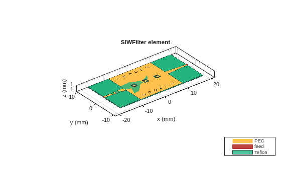 Figure contains an axes object. The axes object with title SIWFilter element, xlabel x (mm), ylabel y (mm) contains 18 objects of type patch, surface. These objects represent PEC, feed, Teflon.