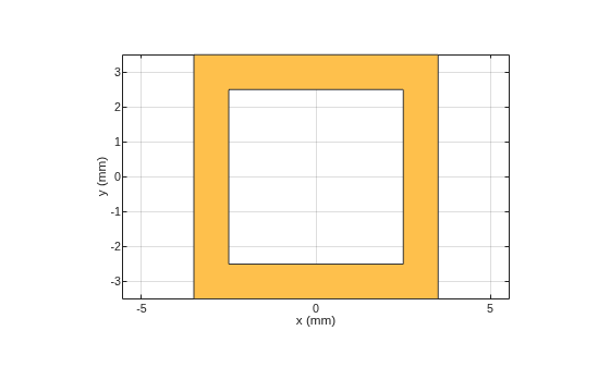 Figure contains an axes object. The axes object with xlabel x (mm), ylabel y (mm) contains 2 objects of type patch. These objects represent PEC, myringSquare.