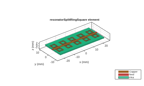 Figure contains an axes object. The axes object with title resonatorSplitRingSquare element, xlabel x (mm), ylabel y (mm) contains 6 objects of type patch, surface. These objects represent Copper, feed, FR4.