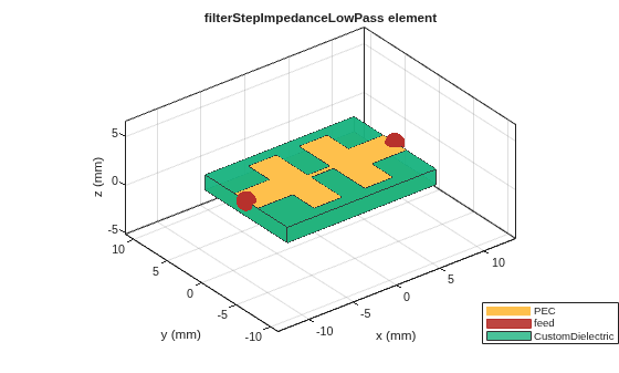 Figure contains an axes object. The axes object with title filterStepImpedanceLowPass element, xlabel x (mm), ylabel y (mm) contains 6 objects of type patch, surface. These objects represent PEC, feed, CustomDielectric.