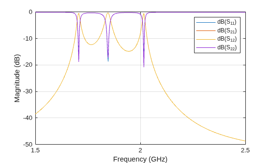 Design and Analysis of Hairpin Micro-Strip Line Bandpass Filter