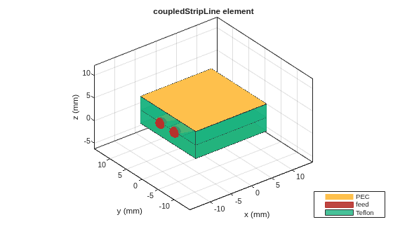Figure contains an axes object. The axes object with title coupledStripLine element, xlabel x (mm), ylabel y (mm) contains 10 objects of type patch, surface. These objects represent PEC, feed, Teflon.
