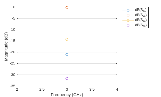 Figure contains an axes object. The axes object with xlabel Frequency (GHz), ylabel Magnitude (dB) contains 4 objects of type line. These objects represent dB(S_{11}), dB(S_{21}), dB(S_{31}), dB(S_{41}).