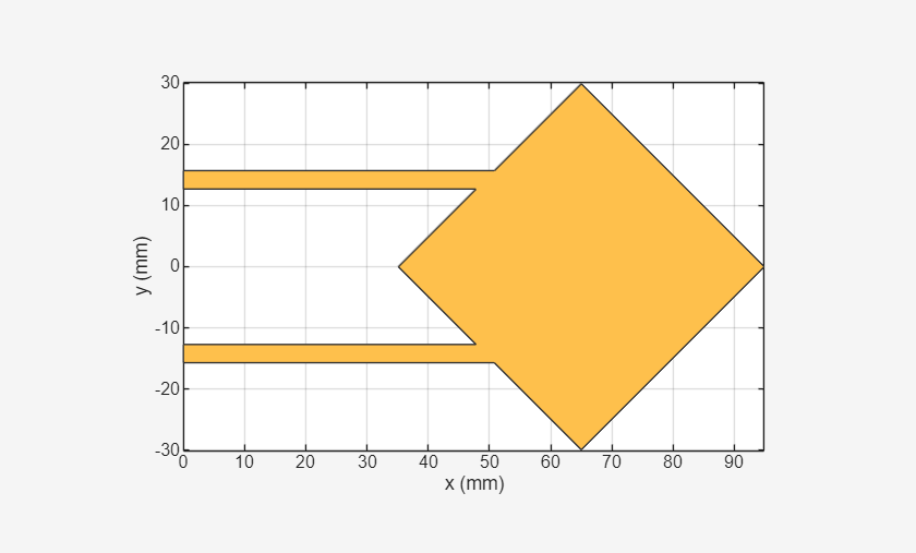Figure contains an axes object. The axes object with xlabel x (mm), ylabel y (mm) contains 2 objects of type patch. These objects represent PEC, mypolygon.