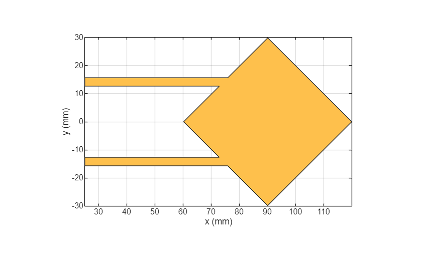 Figure contains an axes object. The axes object with xlabel x (mm), ylabel y (mm) contains 2 objects of type patch. These objects represent PEC, mypolygon.