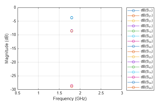 Figure contains an axes object. The axes object with xlabel Frequency (GHz), ylabel Magnitude (dB) contains 16 objects of type line. These objects represent dB(S_{11}), dB(S_{21}), dB(S_{31}), dB(S_{41}), dB(S_{12}), dB(S_{22}), dB(S_{32}), dB(S_{42}), dB(S_{13}), dB(S_{23}), dB(S_{33}), dB(S_{43}), dB(S_{14}), dB(S_{24}), dB(S_{34}), dB(S_{44}).