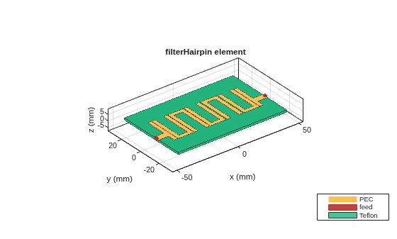 Figure contains an axes object. The axes object with title filterHairpin element, xlabel x (mm), ylabel y (mm) contains 6 objects of type patch, surface. These objects represent PEC, feed, Teflon.