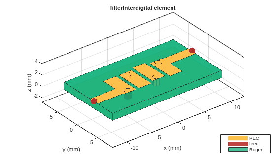 Figure contains an axes object. The axes object with title filterInterdigital element, xlabel x (mm), ylabel y (mm) contains 10 objects of type patch, surface. These objects represent PEC, feed, Roger.