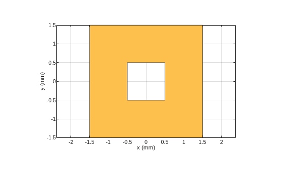 Figure contains an axes object. The axes object with xlabel x (mm), ylabel y (mm) contains 2 objects of type patch. These objects represent PEC, myringSquare.