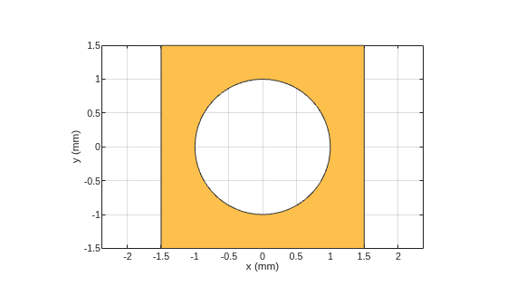 Figure contains an axes object. The axes object with xlabel x (mm), ylabel y (mm) contains 2 objects of type patch. These objects represent PEC, mypolygon.