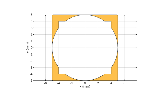 Figure contains an axes object. The axes object with xlabel x (mm), ylabel y (mm) contains 2 objects of type patch. These objects represent PEC, mypolygon.