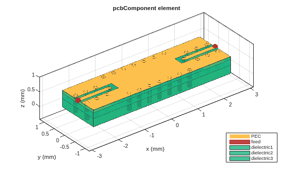 Design and Analyze Microstrip-to-Stripline Transition for Multilayer Printed Circuit Board