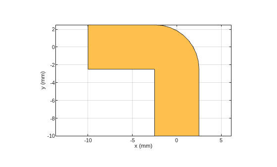 Figure contains an axes object. The axes object with xlabel x (mm), ylabel y (mm) contains 2 objects of type patch. These objects represent PEC, myCurvedbend.