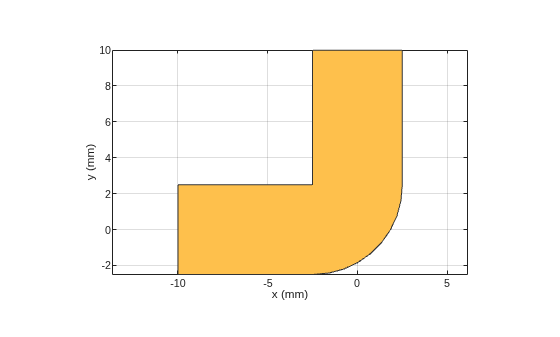 Figure contains an axes object. The axes object with xlabel x (mm), ylabel y (mm) contains 2 objects of type patch. These objects represent PEC, myCurvedbend.