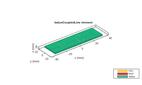 Figure contains an axes object. The axes object with title balunCoupledLine element, xlabel x (mm), ylabel y (mm) contains 9 objects of type patch, surface. These objects represent PEC, feed, Teflon.