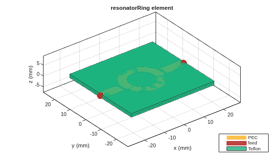 Figure contains an axes object. The axes object with title resonatorRing element, xlabel x (mm), ylabel y (mm) contains 7 objects of type patch, surface. These objects represent PEC, feed, Teflon.