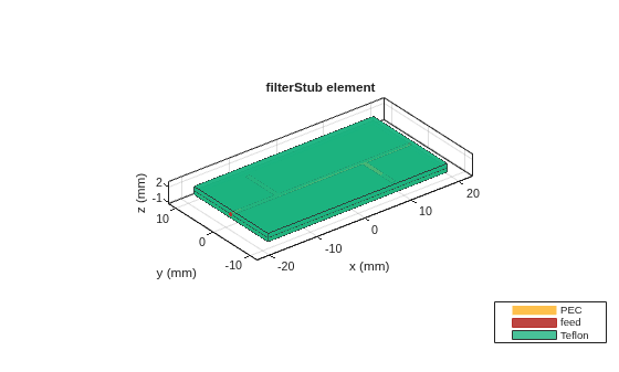 Figure contains an axes object. The axes object with title filterStub element, xlabel x (mm), ylabel y (mm) contains 7 objects of type patch, surface. These objects represent PEC, feed, Teflon.