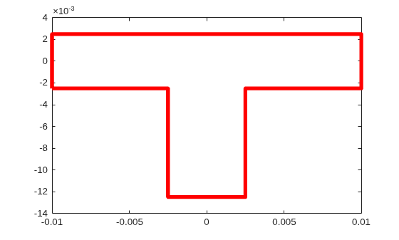 Figure contains an axes object. The axes object contains an object of type line.