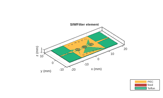 Figure contains an axes object. The axes object with title SIWFilter element, xlabel x (mm), ylabel y (mm) contains 18 objects of type patch, surface. These objects represent PEC, feed, Teflon.