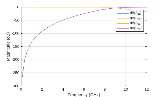 Figure contains an axes object. The axes object with xlabel Frequency (GHz), ylabel Magnitude (dB) contains 4 objects of type line. These objects represent dB(S_{11}), dB(S_{21}), dB(S_{12}), dB(S_{22}).