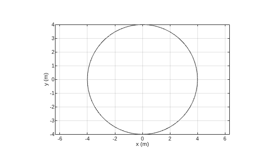 Figure contains an axes object. The axes object with xlabel x (m), ylabel y (m) contains 2 objects of type patch. These objects represent PEC, myringAnnular.