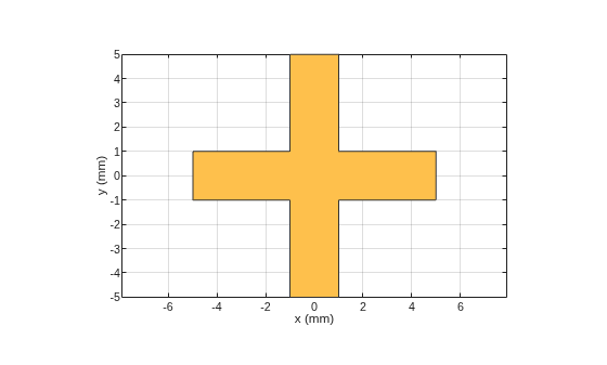 Figure contains an axes object. The axes object with xlabel x (mm), ylabel y (mm) contains 2 objects of type patch. These objects represent PEC, mypolygon.