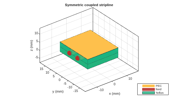 Figure contains an axes object. The axes object with title Symmetric coupled stripline, xlabel x (mm), ylabel y (mm) contains 10 objects of type patch, surface. These objects represent PEC, feed, Teflon.