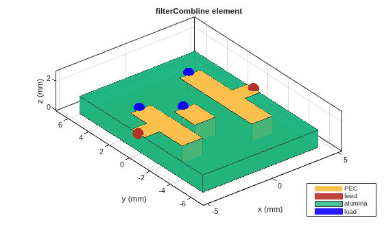 Figure contains an axes object. The axes object with title filterCombline element, xlabel x (mm), ylabel y (mm) contains 15 objects of type patch, surface. These objects represent PEC, feed, alumina, load.