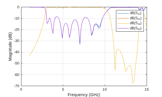 UWB Bandpass Filter Using Open and Short-Circuited Stubs