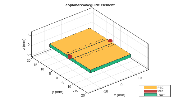 Figure contains an axes object. The axes object with title coplanarWaveguide element, xlabel x (mm), ylabel y (mm) contains 48 objects of type patch, surface. These objects represent PEC, feed, Foam.
