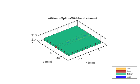 Figure contains an axes object. The axes object with title wilkinsonSplitterWideband element, xlabel x (mm), ylabel y (mm) contains 11 objects of type patch, surface. These objects represent PEC, feed, Teflon, load.