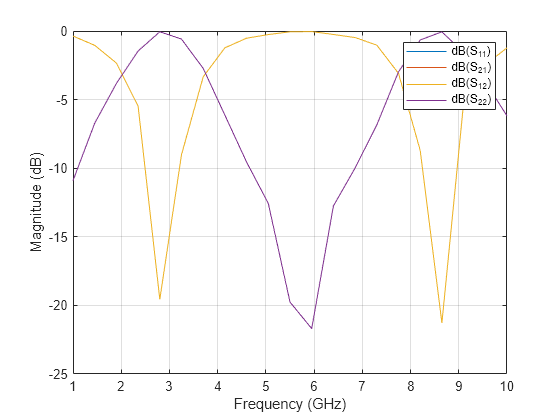 Figure contains an axes object. The axes object with xlabel Frequency (GHz), ylabel Magnitude (dB) contains 4 objects of type line. These objects represent dB(S_{11}), dB(S_{21}), dB(S_{12}), dB(S_{22}).