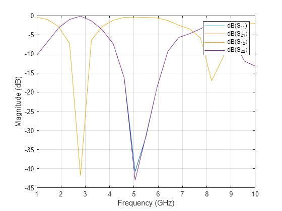 Figure contains an axes object. The axes object with xlabel Frequency (GHz), ylabel Magnitude (dB) contains 4 objects of type line. These objects represent dB(S_{11}), dB(S_{21}), dB(S_{12}), dB(S_{22}).