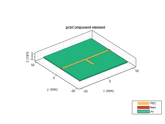 Figure contains an axes object. The axes object with title pcbComponent element, xlabel x (mm), ylabel y (mm) contains 7 objects of type patch, surface. These objects represent PEC, feed, Air.