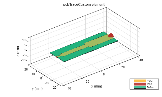 Figure contains an axes object. The axes object with title pcbTraceCustom element, xlabel x (mm), ylabel y (mm) contains 6 objects of type patch, surface. These objects represent PEC, feed, Teflon.