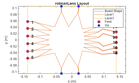 Figure contains an axes object. The axes object with title rotmanLens Layout, xlabel x (m), ylabel y (m) contains 17 objects of type line, text. One or more of the lines displays its values using only markers These objects represent Board Shape, Layer1, Layer3, Feed, Via.