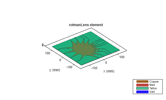 Figure contains an axes object. The axes object with title rotmanLens element, xlabel x (mm), ylabel y (mm) contains 28 objects of type patch, surface. These objects represent Copper, feed, Teflon, load.