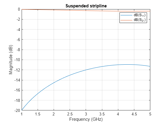 Figure contains an axes object. The axes object with title Suspended stripline, xlabel Frequency (GHz), ylabel Magnitude (dB) contains 2 objects of type line. These objects represent dB(S_{11}), dB(S_{21}).