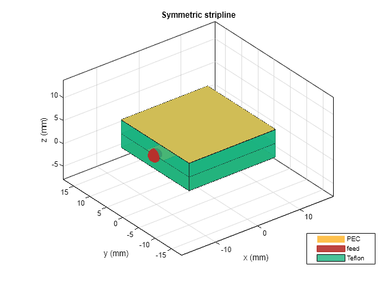 Figure contains an axes object. The axes object with title Symmetric stripline, xlabel x (mm), ylabel y (mm) contains 8 objects of type patch, surface. These objects represent PEC, feed, Teflon.