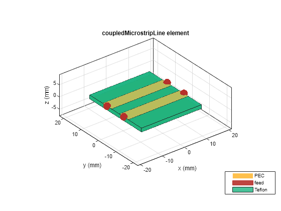 Figure contains an axes object. The axes object with title coupledMicrostripLine element, xlabel x (mm), ylabel y (mm) contains 8 objects of type patch, surface. These objects represent PEC, feed, Teflon.