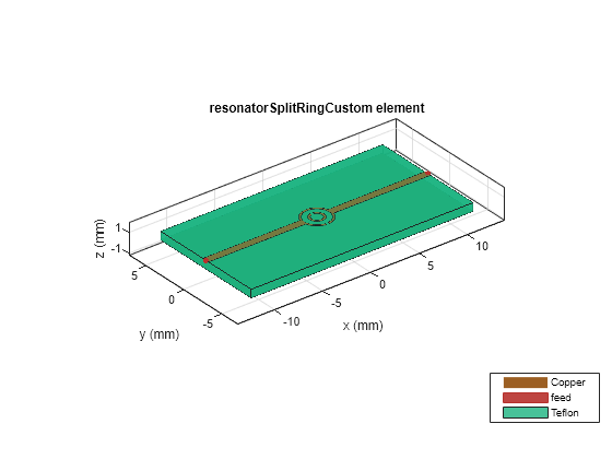 Figure contains an axes object. The axes object with title resonatorSplitRingCustom element, xlabel x (mm), ylabel y (mm) contains 6 objects of type patch, surface. These objects represent Copper, feed, Teflon.