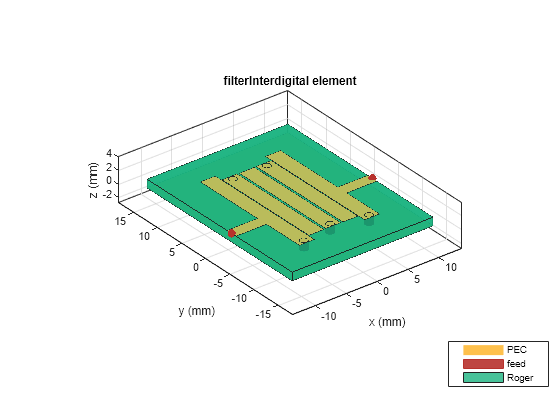 Figure contains an axes object. The axes object with title filterInterdigital element, xlabel x (mm), ylabel y (mm) contains 11 objects of type patch, surface. These objects represent PEC, feed, Roger.