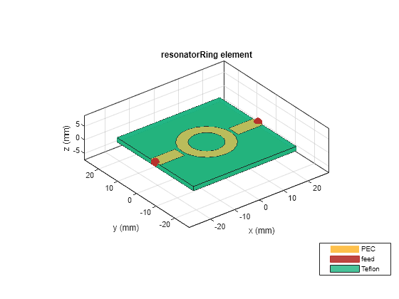 Figure contains an axes object. The axes object with title resonatorRing element, xlabel x (mm), ylabel y (mm) contains 6 objects of type patch, surface. These objects represent PEC, feed, Teflon.